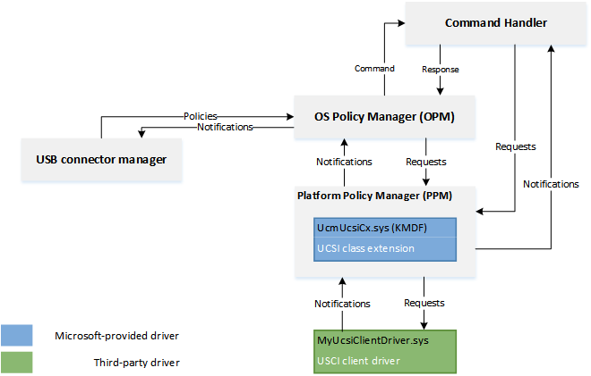 ACPI architecture diagram