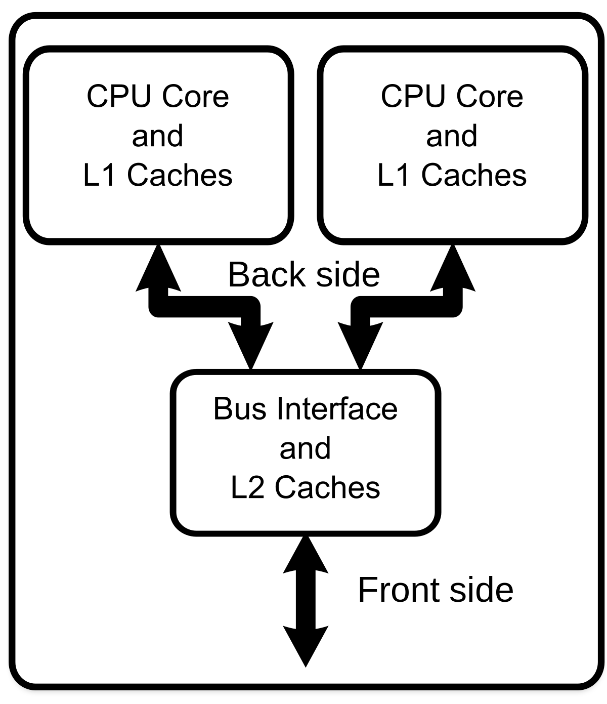 Computer core processor