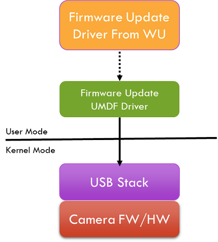 Updating USB Device Drivers